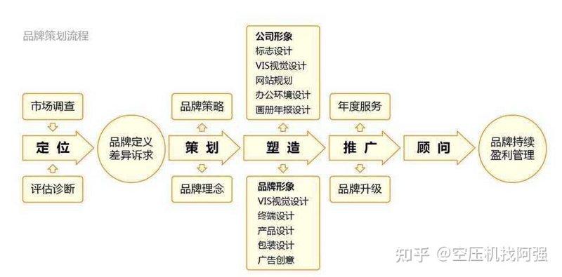 品牌全案策划：赋能企业蜕变的秘密武器